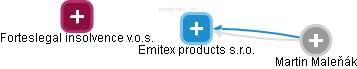 Emitex products s.r.o. - obrázek vizuálního zobrazení vztahů obchodního rejstříku