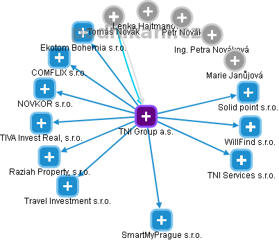 TNI Group a.s. - obrázek vizuálního zobrazení vztahů obchodního rejstříku