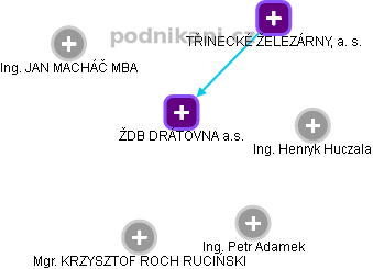 ŽDB DRÁTOVNA a.s. - obrázek vizuálního zobrazení vztahů obchodního rejstříku