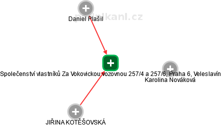 Společenství vlastníků Za Vokovickou vozovnou 257/4 a 257/6, Praha 6, Veleslavín - obrázek vizuálního zobrazení vztahů obchodního rejstříku