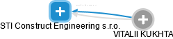 STI Construct Engineering s.r.o. - obrázek vizuálního zobrazení vztahů obchodního rejstříku