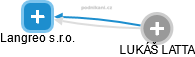 Langreo s.r.o. - obrázek vizuálního zobrazení vztahů obchodního rejstříku