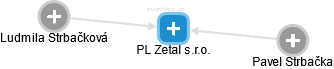 PL Zetal s.r.o. - obrázek vizuálního zobrazení vztahů obchodního rejstříku