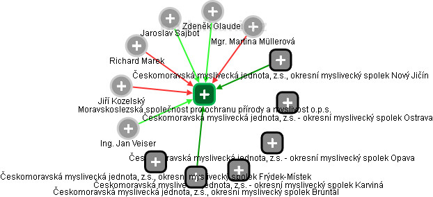 Moravskoslezská společnost pro ochranu přírody a myslivost o.p.s. - obrázek vizuálního zobrazení vztahů obchodního rejstříku