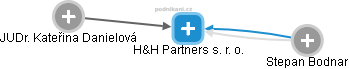H&H Partners s. r. o. - obrázek vizuálního zobrazení vztahů obchodního rejstříku
