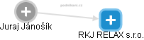 RKJ RELAX s.r.o. - obrázek vizuálního zobrazení vztahů obchodního rejstříku