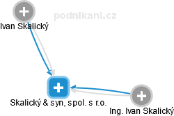 Skalický & syn, spol. s r.o. - obrázek vizuálního zobrazení vztahů obchodního rejstříku
