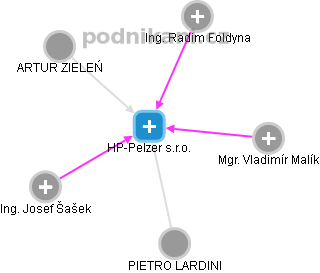 HP-Pelzer s.r.o. - obrázek vizuálního zobrazení vztahů obchodního rejstříku