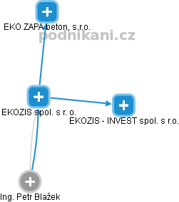 EKOZIS spol. s r. o. - obrázek vizuálního zobrazení vztahů obchodního rejstříku