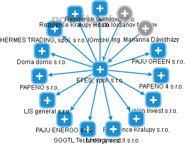 EFES, spol. s r.o. - obrázek vizuálního zobrazení vztahů obchodního rejstříku