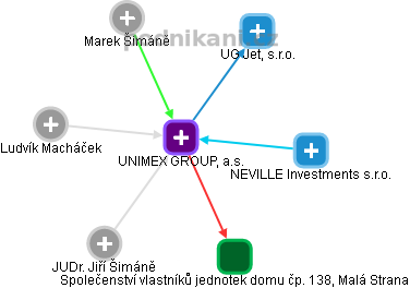 UNIMEX GROUP, a.s. - obrázek vizuálního zobrazení vztahů obchodního rejstříku