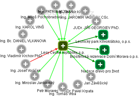 Lesy České republiky, s.p. - obrázek vizuálního zobrazení vztahů obchodního rejstříku