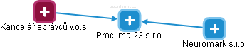 Proclima 23 s.r.o. - obrázek vizuálního zobrazení vztahů obchodního rejstříku