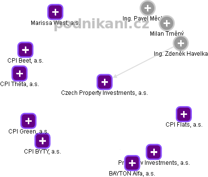 Czech Property Investments, a.s. - obrázek vizuálního zobrazení vztahů obchodního rejstříku