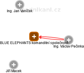 BLUE ELEPHANTS komanditní společnost - obrázek vizuálního zobrazení vztahů obchodního rejstříku
