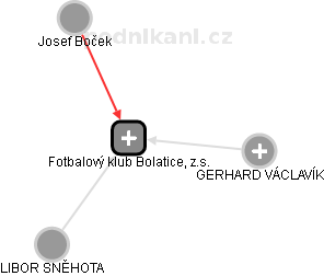 Fotbalový klub Bolatice, z.s. - obrázek vizuálního zobrazení vztahů obchodního rejstříku
