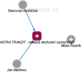 ASTRA TRANZIT - veřejná obchodní společnost - obrázek vizuálního zobrazení vztahů obchodního rejstříku