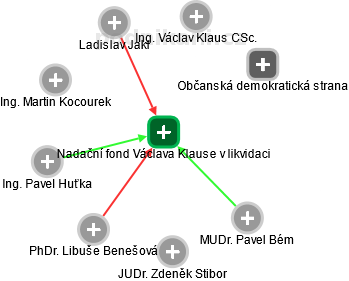 Nadační fond Václava Klause v likvidaci - obrázek vizuálního zobrazení vztahů obchodního rejstříku