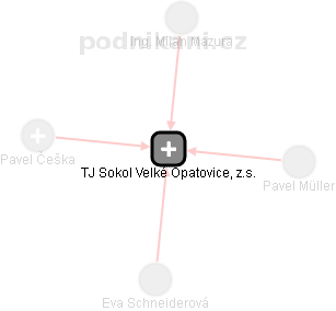 TJ Sokol Velké Opatovice, z.s. - obrázek vizuálního zobrazení vztahů obchodního rejstříku