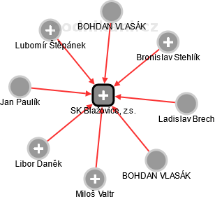 SK Blažovice, z.s. - obrázek vizuálního zobrazení vztahů obchodního rejstříku