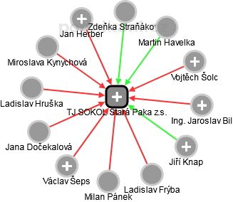 TJ SOKOL Stará Paka z.s. - obrázek vizuálního zobrazení vztahů obchodního rejstříku