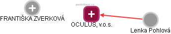 OCULUS, v.o.s. - obrázek vizuálního zobrazení vztahů obchodního rejstříku