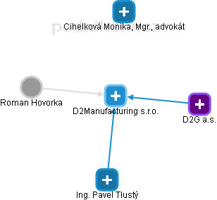 D2Manufacturing s.r.o. - obrázek vizuálního zobrazení vztahů obchodního rejstříku