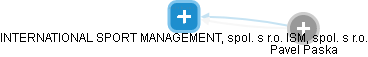 INTERNATIONAL SPORT MANAGEMENT, spol. s r.o. ISM, spol. s r.o. - obrázek vizuálního zobrazení vztahů obchodního rejstříku