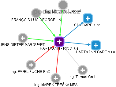 HARTMANN - RICO a.s. - obrázek vizuálního zobrazení vztahů obchodního rejstříku