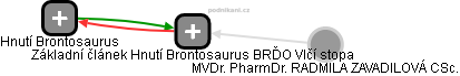 Základní článek Hnutí Brontosaurus BRĎO Vlčí stopa - obrázek vizuálního zobrazení vztahů obchodního rejstříku