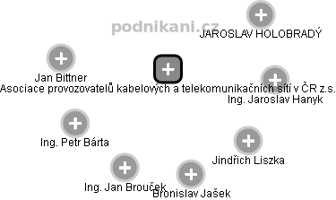 Asociace provozovatelů kabelových a telekomunikačních sítí v ČR z.s. - obrázek vizuálního zobrazení vztahů obchodního rejstříku