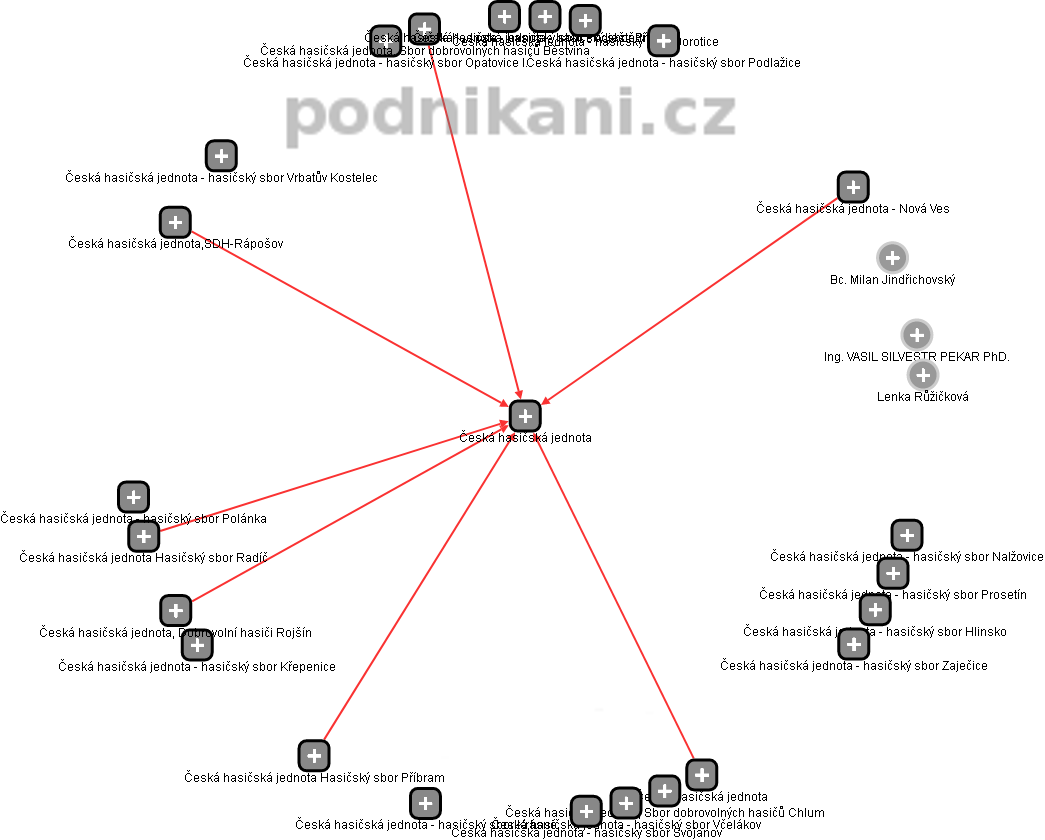 Česká hasičská jednota - obrázek vizuálního zobrazení vztahů obchodního rejstříku