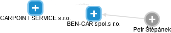 BEN-CAR spol.s r.o. - obrázek vizuálního zobrazení vztahů obchodního rejstříku