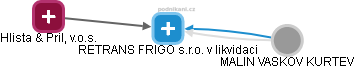 RETRANS FRIGO s.r.o. v likvidaci - obrázek vizuálního zobrazení vztahů obchodního rejstříku