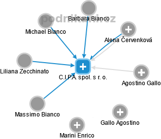 C.I.P.A. spol. s r. o. - obrázek vizuálního zobrazení vztahů obchodního rejstříku