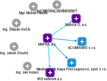 MAFRA, a.s. - obrázek vizuálního zobrazení vztahů obchodního rejstříku
