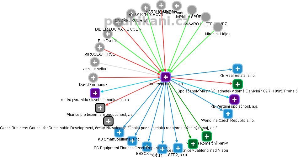 Komerční banka, a.s. - obrázek vizuálního zobrazení vztahů obchodního rejstříku