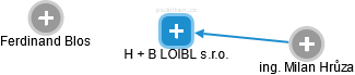 H + B LOIBL s.r.o. - obrázek vizuálního zobrazení vztahů obchodního rejstříku