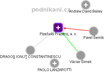 Plzeňský Prazdroj, a. s. - obrázek vizuálního zobrazení vztahů obchodního rejstříku