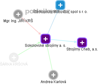Sokolovské strojírny a. s. - obrázek vizuálního zobrazení vztahů obchodního rejstříku