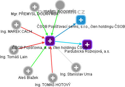 ČSOB Pojišťovna, a. s., člen holdingu ČSOB - obrázek vizuálního zobrazení vztahů obchodního rejstříku