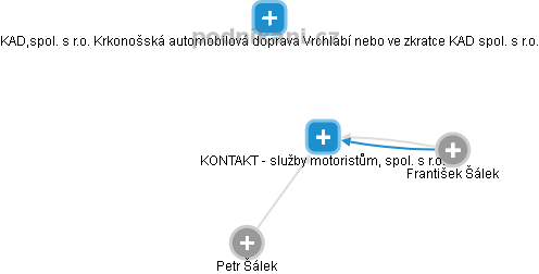 KONTAKT - služby motoristům, spol. s r.o. - obrázek vizuálního zobrazení vztahů obchodního rejstříku