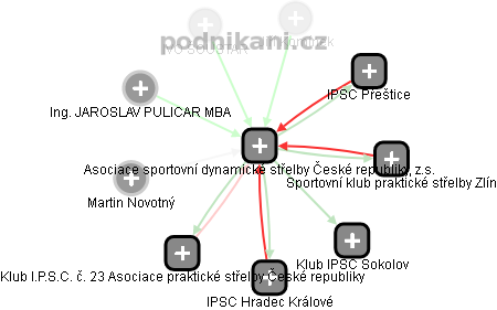 Asociace sportovní dynamické střelby České republiky, z.s. - obrázek vizuálního zobrazení vztahů obchodního rejstříku
