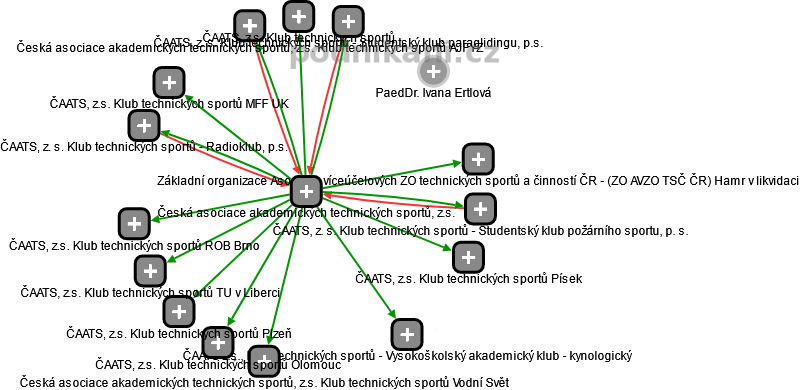 Česká asociace akademických technických sportů, z.s. - obrázek vizuálního zobrazení vztahů obchodního rejstříku