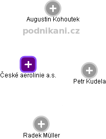 České aerolinie a.s. - obrázek vizuálního zobrazení vztahů obchodního rejstříku