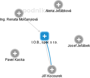 I.O.B., spol. s r.o. - obrázek vizuálního zobrazení vztahů obchodního rejstříku