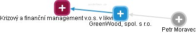 GreenWood, spol. s r.o. - obrázek vizuálního zobrazení vztahů obchodního rejstříku