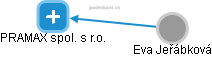 PRAMAX spol. s r.o. - obrázek vizuálního zobrazení vztahů obchodního rejstříku