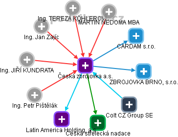 Česká zbrojovka a.s. - obrázek vizuálního zobrazení vztahů obchodního rejstříku