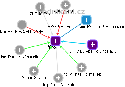 ŽĎAS, a.s. - obrázek vizuálního zobrazení vztahů obchodního rejstříku